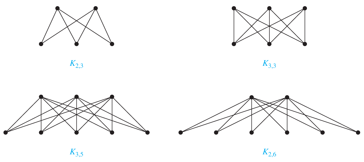 Grafo bipartito completo