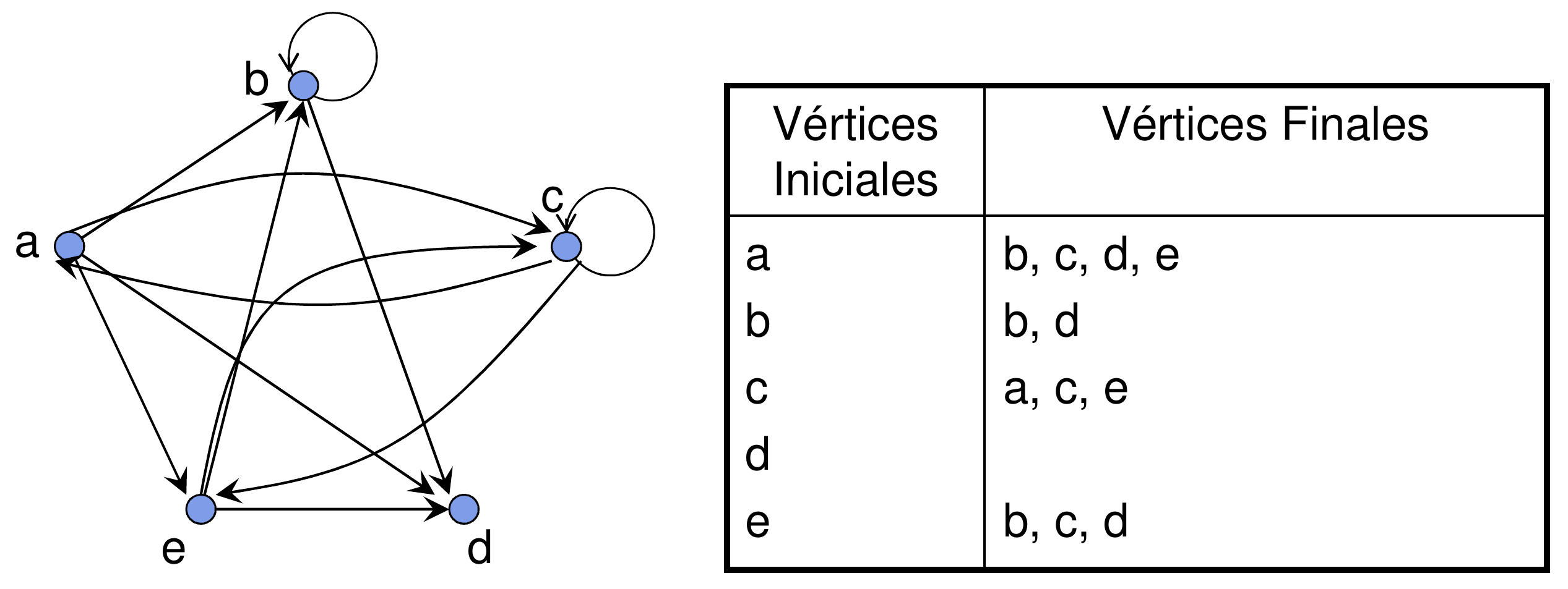 Grafo dirigido con listas