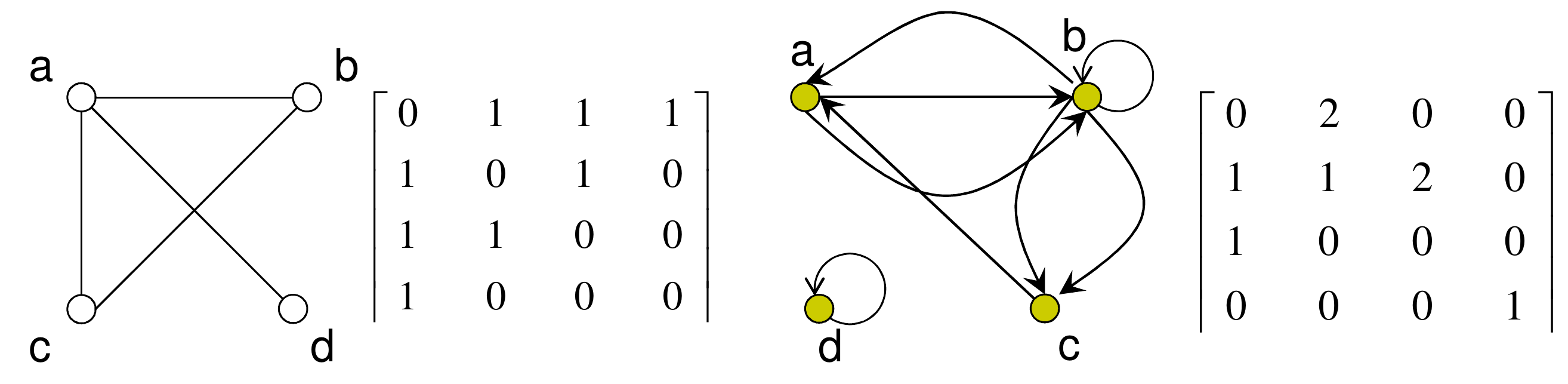 Matriz de adyacencia grafo dirigido