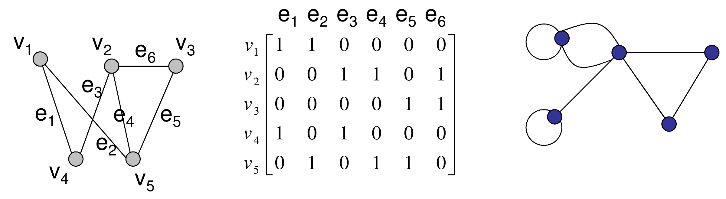 Matriz de incidencia