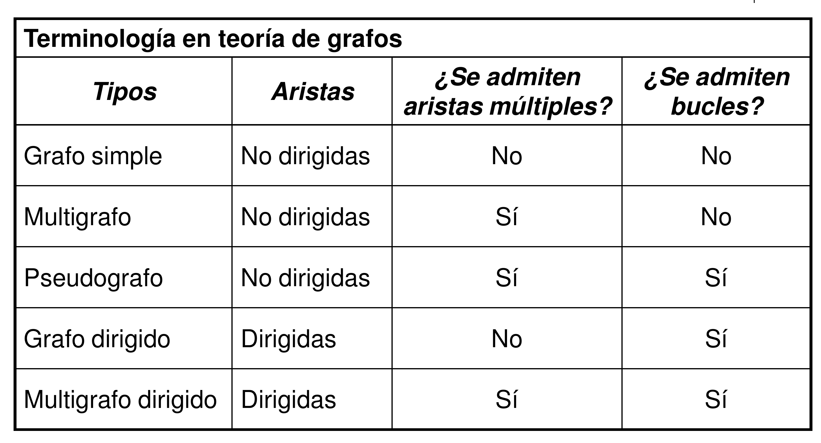 Terminología en grafos