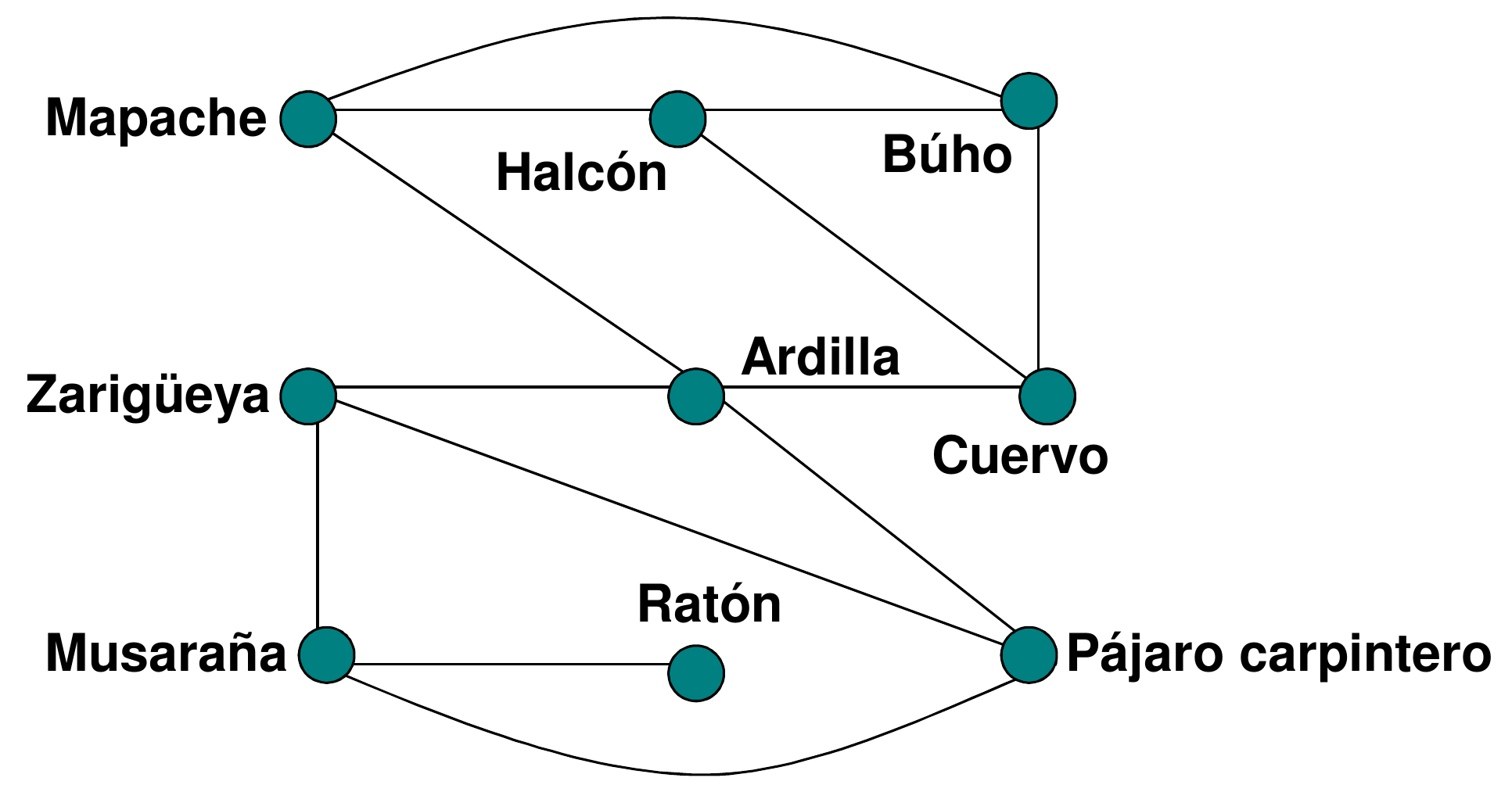 Grafo de nichos ecológicos